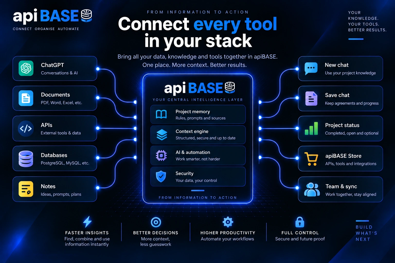 Connect every tool in your stack met apiBASE als centrale intelligence layer